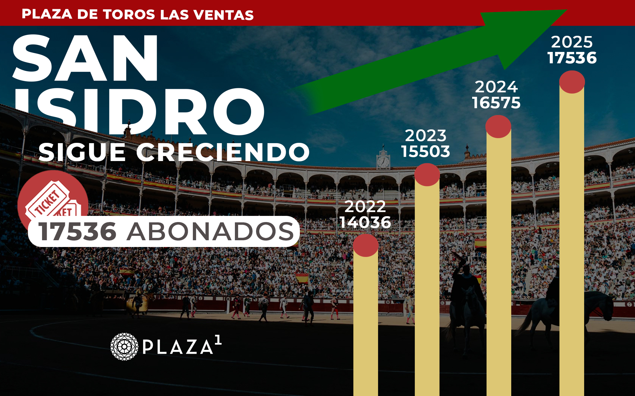 La Feria de San Isidro sigue creciendo y logra 17.536 abonados, mil más que el pasado año