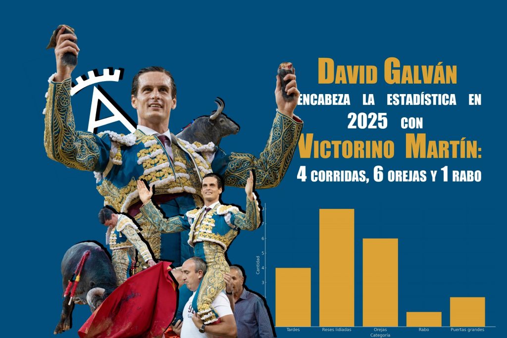 Galván encabeza la estadística en 2025 con Victorino Martín: 4 corridas, 6 orejas y 1 rabo