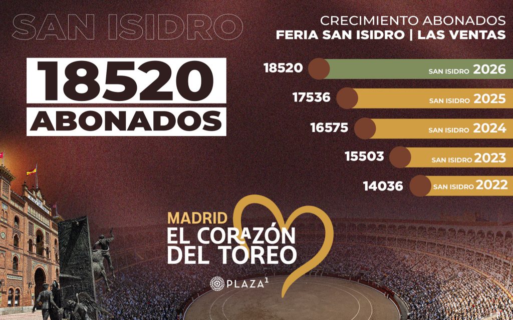 Más de 18.500 abonados confirman el respaldo del público a San Isidro 2026