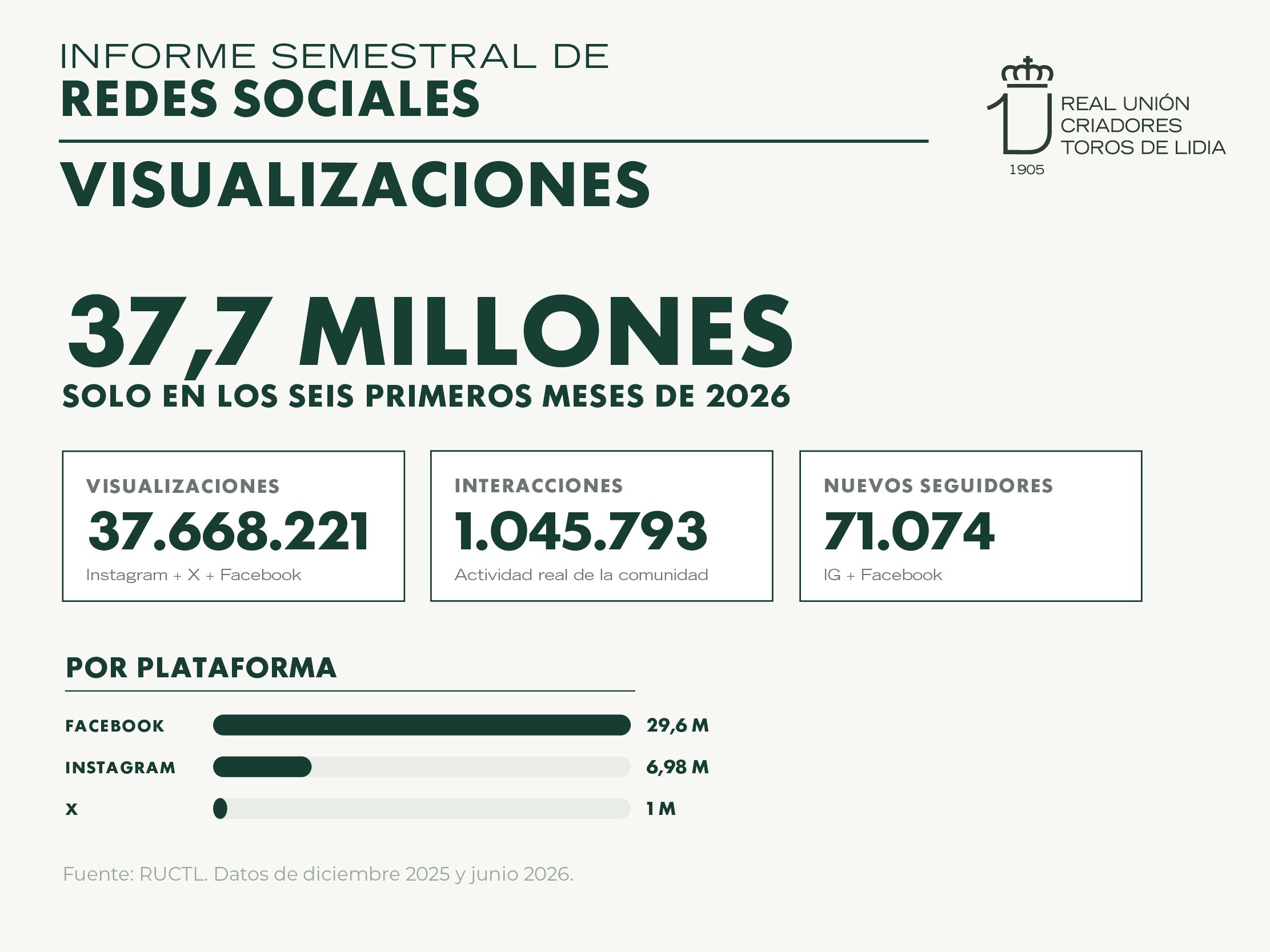 La RUCTL supera los 103.000 seguidores y consolida su crecimiento digital en defensa del toro bravo