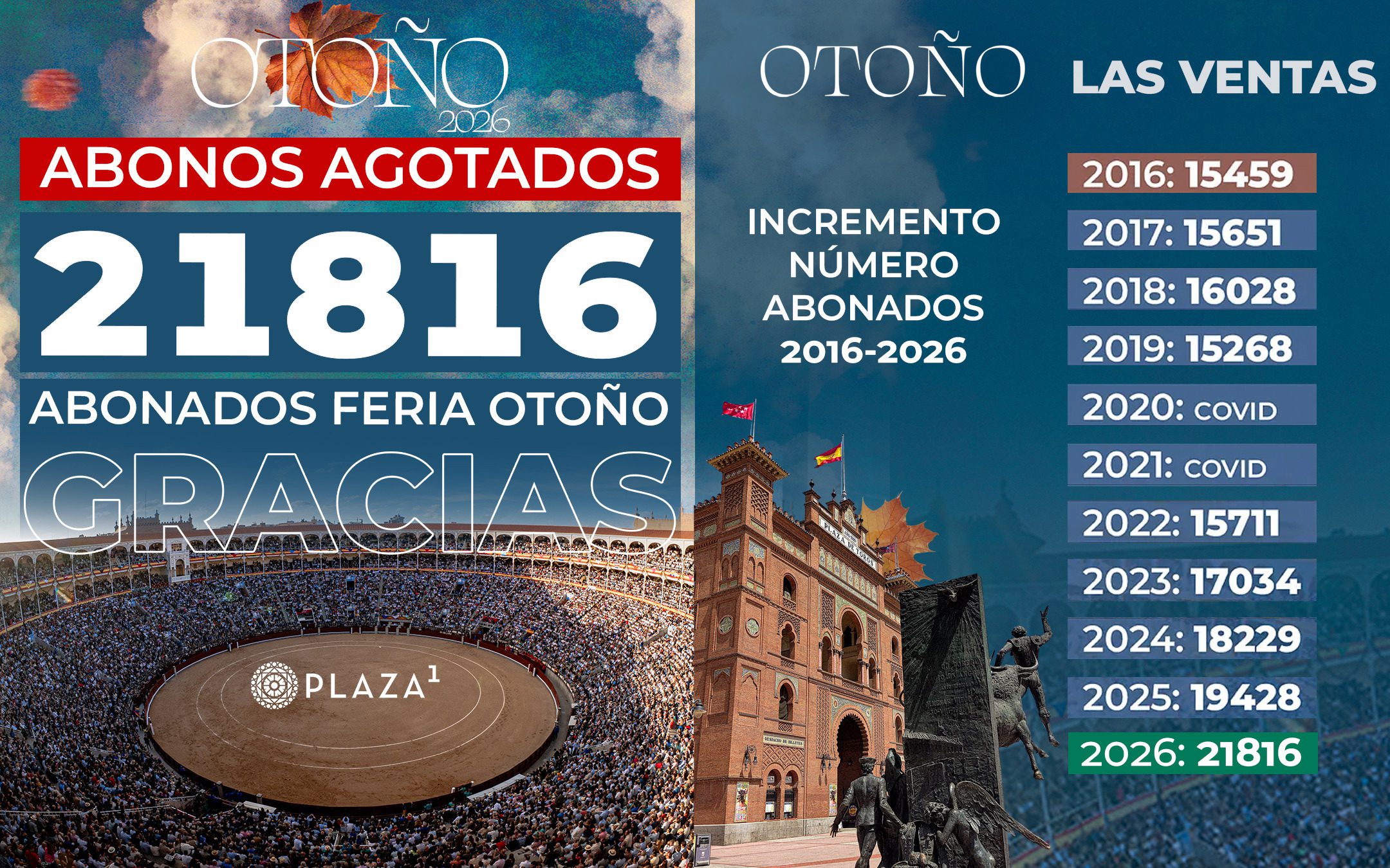 Las Ventas alcanza los 21.816 abonados y agota todo el aforo disponible para la Feria de Otoño